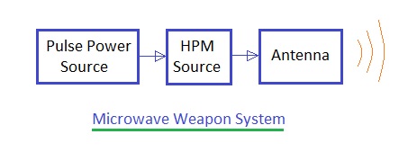 大功率微波武器系统框图