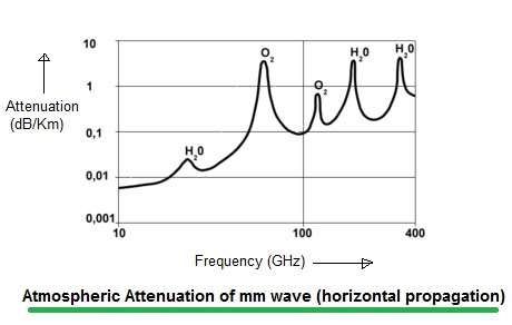 mm波衰减