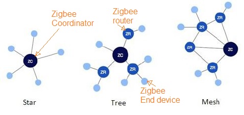 网络拓扑结构类型