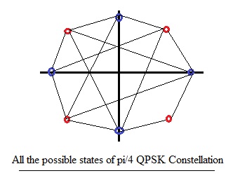 π/ 4 QPSK星座