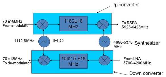 射频上变频器下变频器