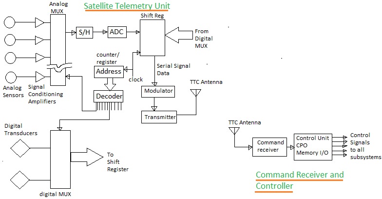 卫星TTC-Telemetry,跟踪和控制框图