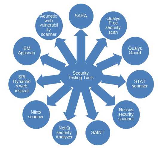 web应用程序安全性测试工具