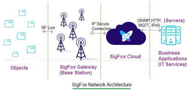 Sigfox网络架构