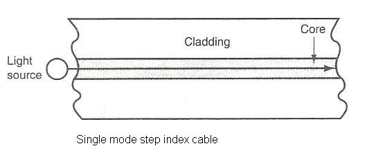 单模一步指数电缆