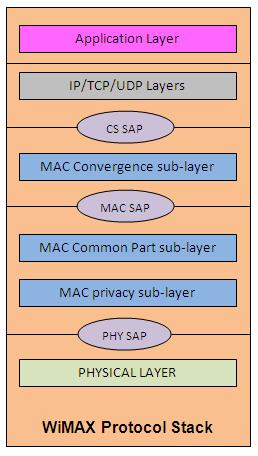 wimax协议栈