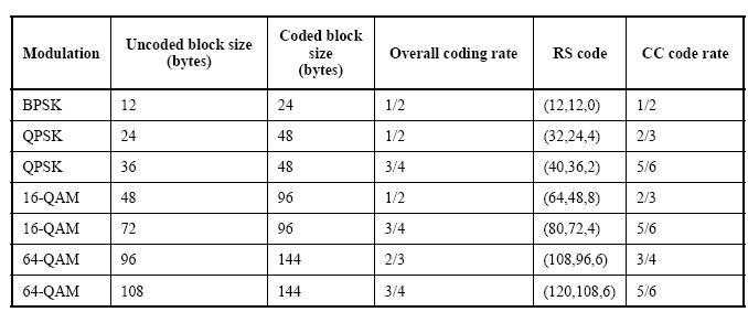 wimax调制码率表