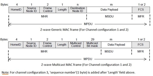 z - wave MAC帧