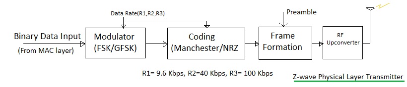 z - wave物理层,zwave PHY