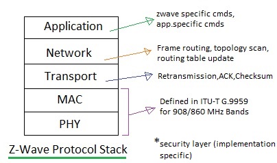 z波协议栈