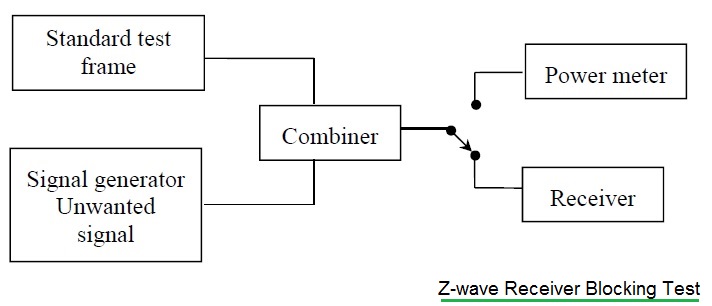 z - wave接收机阻塞测试