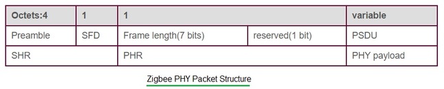 zigbee PHY报文结构