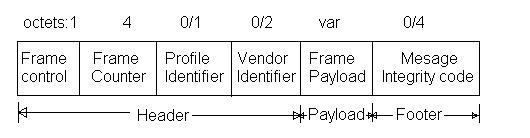 Zigbee RF4CE框架