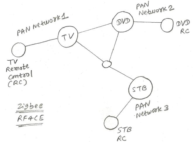 Zigbee RF4CE网络