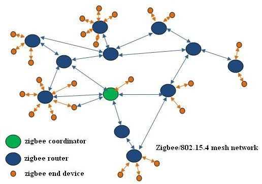Zigbee网络图