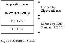 Zigbee协议栈